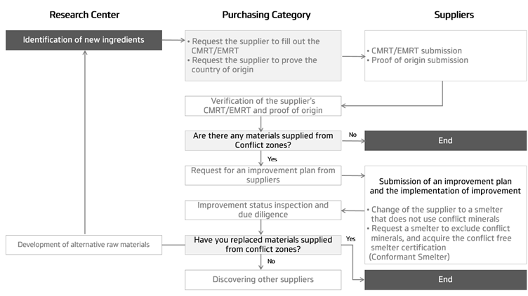 A procedural diagram for verification of new raw material conflict minerals and development of improved or alternative raw materials with participation from the research institute, purchasing department, and partners.