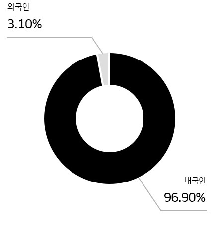 투자정보 - 한국앤컴퍼니 공식 웹사이트