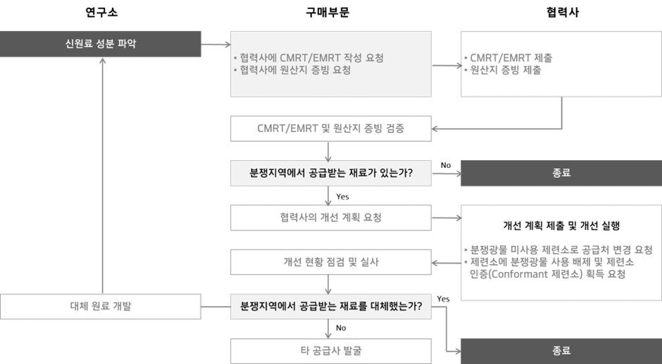 연구소, 구매부문, 협력사가 참여하는 신원료 분쟁광물 검증 및 개선·대체 원료 개발 절차도